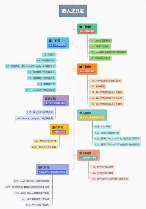 物联网开发与嵌入式技术 二者是否必然关联？
